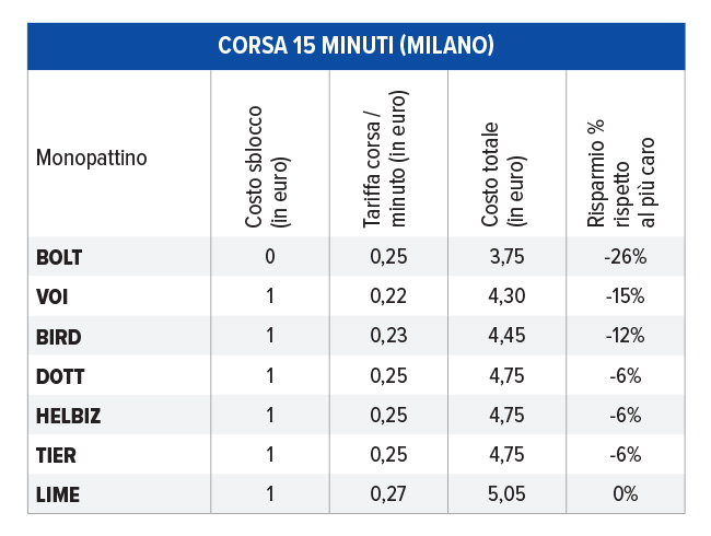 tabella costi corsa in monopattino 15 minuti a Milano